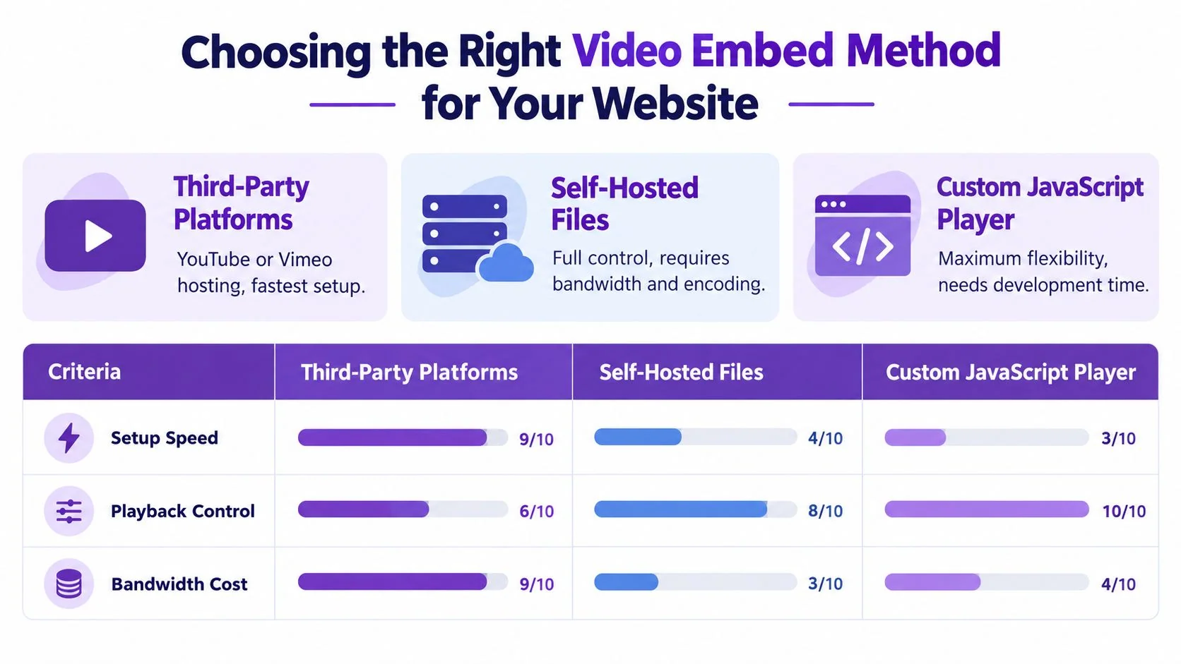 A comparison chart showing how to choose the right video embed method for your website effectively.