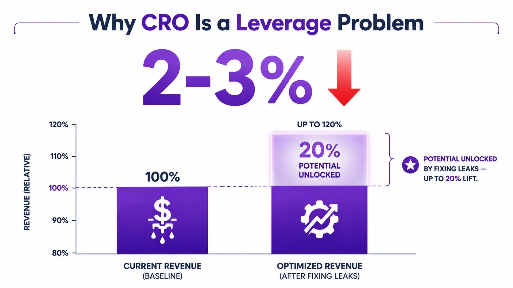 A chart illustrating how fixing conversion rate optimization leaks can unlock up to twenty percent more revenue.