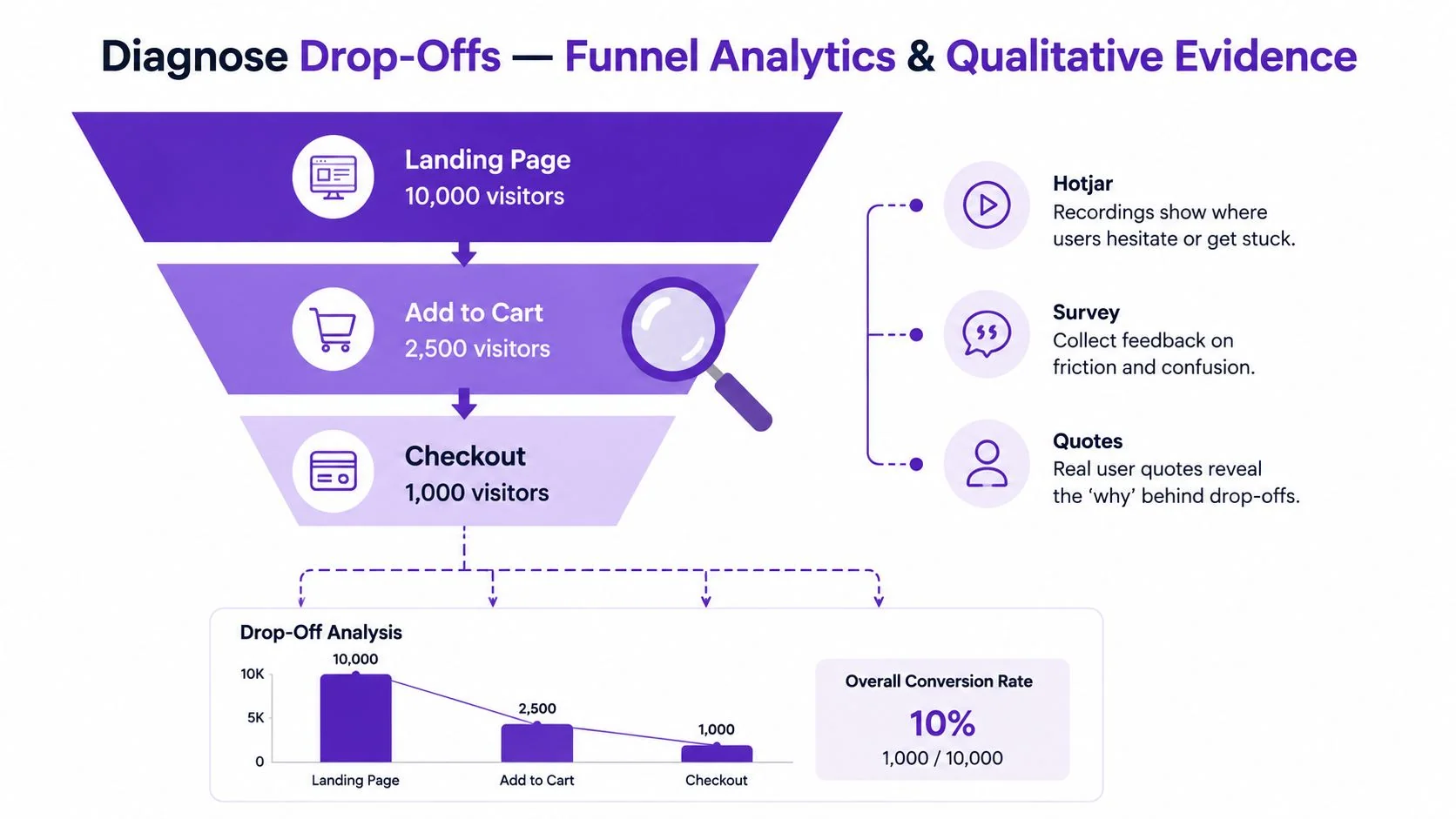 A funnel diagram illustrating how to analyze website drop-offs using quantitative data and qualitative user feedback.