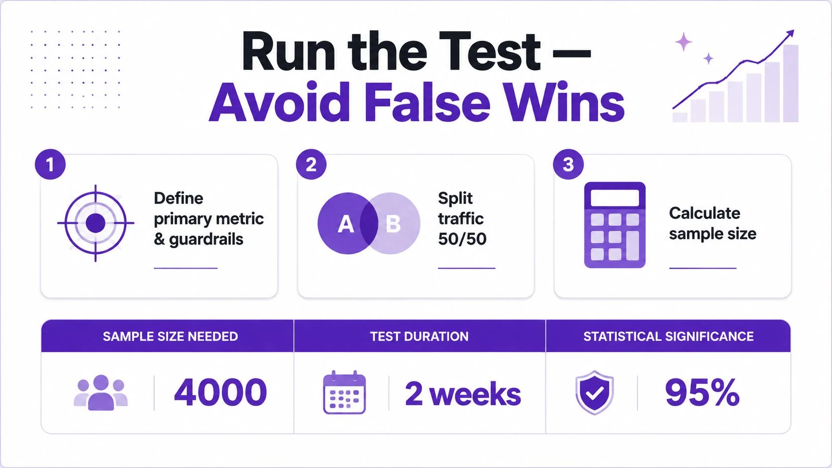 A diagram outlining three steps to run a test and avoid false wins in conversion optimization.