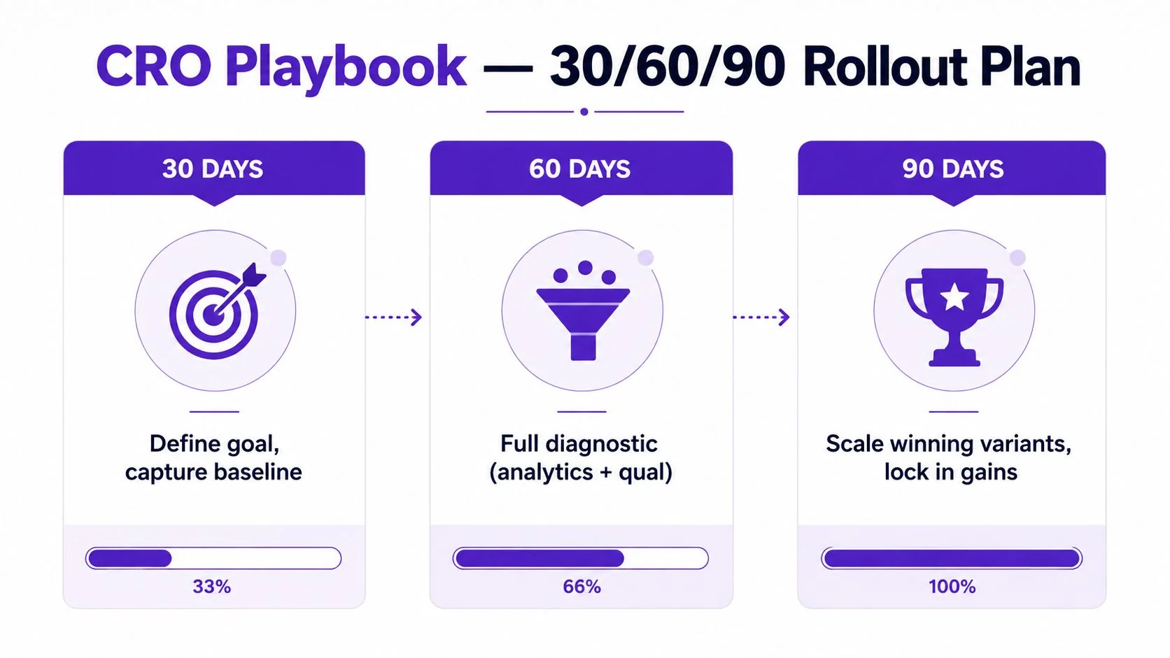 A 30, 60, and 90-day CRO playbook plan illustrating goal setting, diagnostics, and scaling winning variants.
