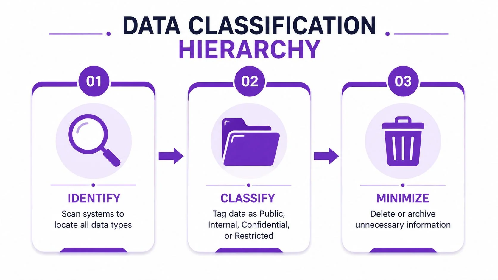 A three-step infographic showing the data classification process: identify, classify, and minimize unnecessary organizational information.