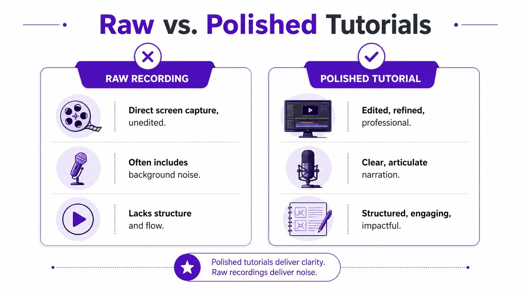 A comparison infographic showing the differences between raw video recordings and professional polished video tutorials.