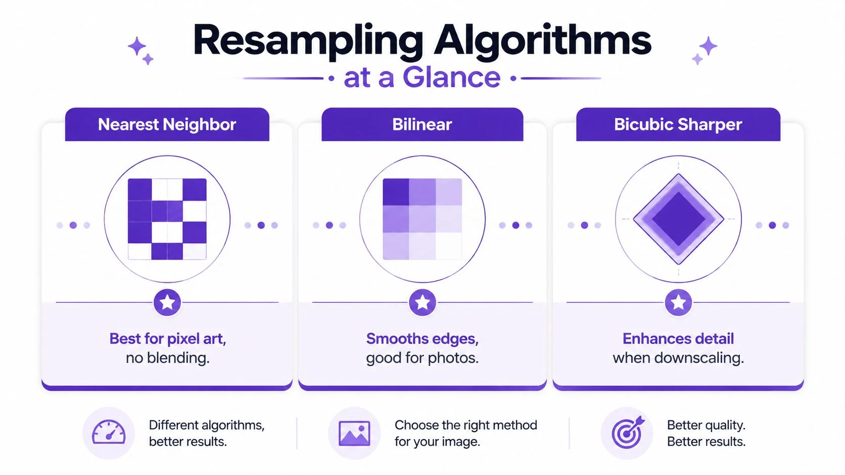 An infographic showing three resampling algorithms for resizing images: Nearest Neighbor, Bilinear, and Bicubic Sharper.