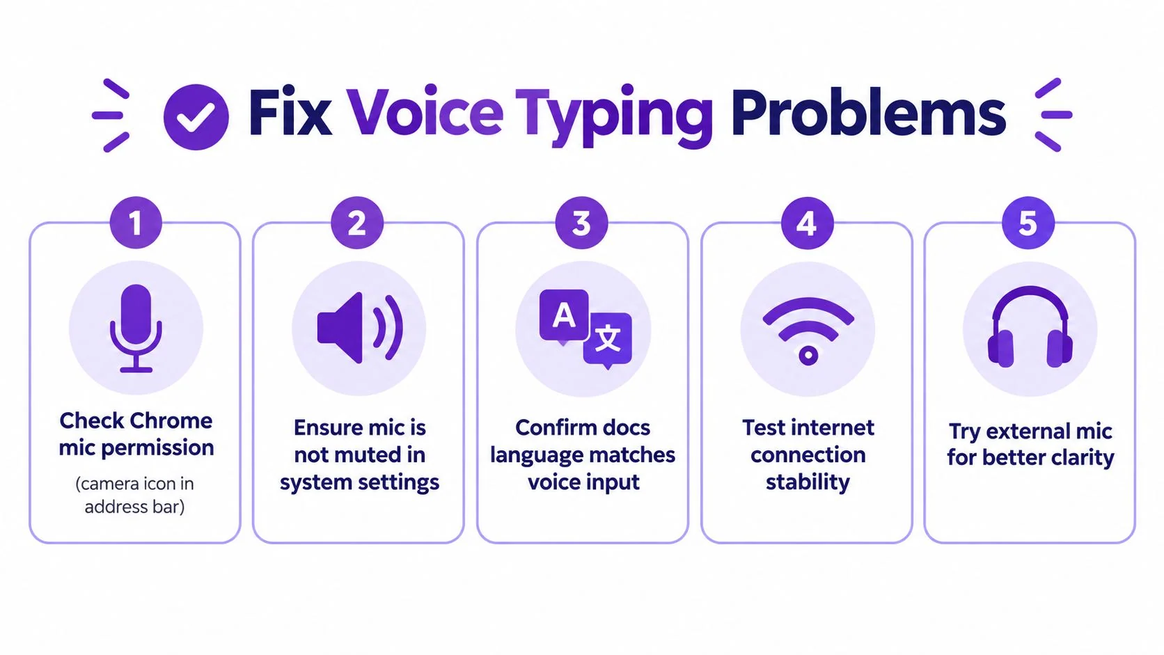 An infographic titled Fix Voice Typing Problems illustrating five steps to troubleshoot microphone issues in Google Docs.