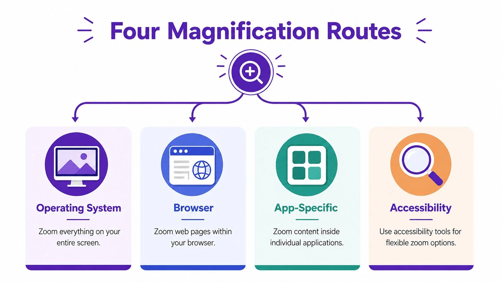 A diagram titled Four Magnification Routes showing four methods to zoom on screen: Operating System, Browser, App-Specific, and Accessibility.