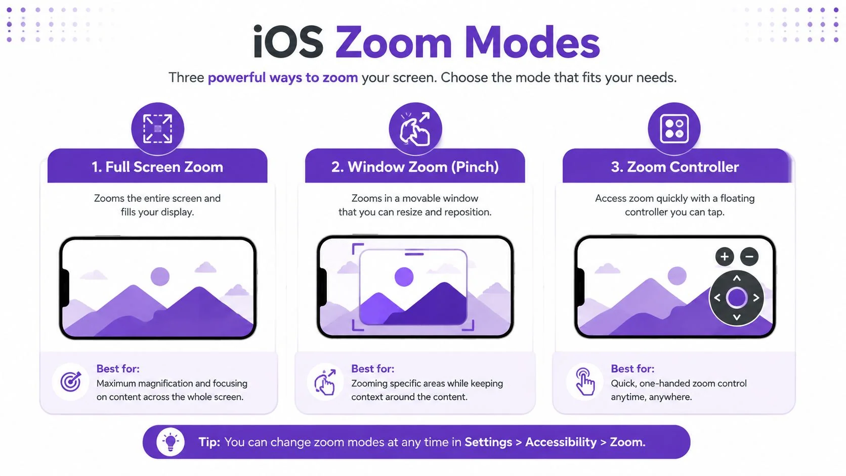 A visual guide explaining three different iOS accessibility zoom modes for zooming in on your screen.