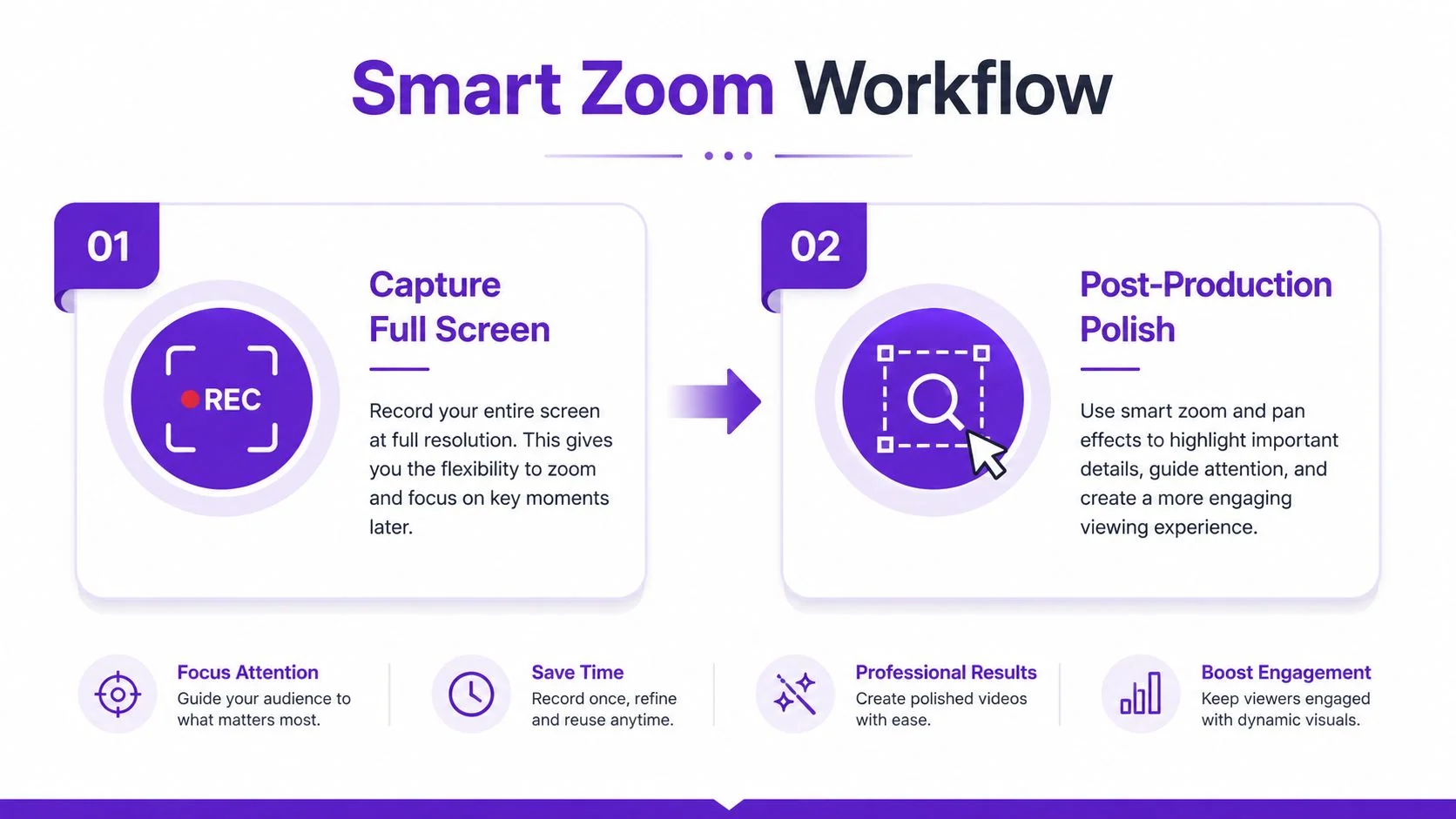 A two-step infographic showing the smart zoom workflow: capture full screen, then apply post-production polish.