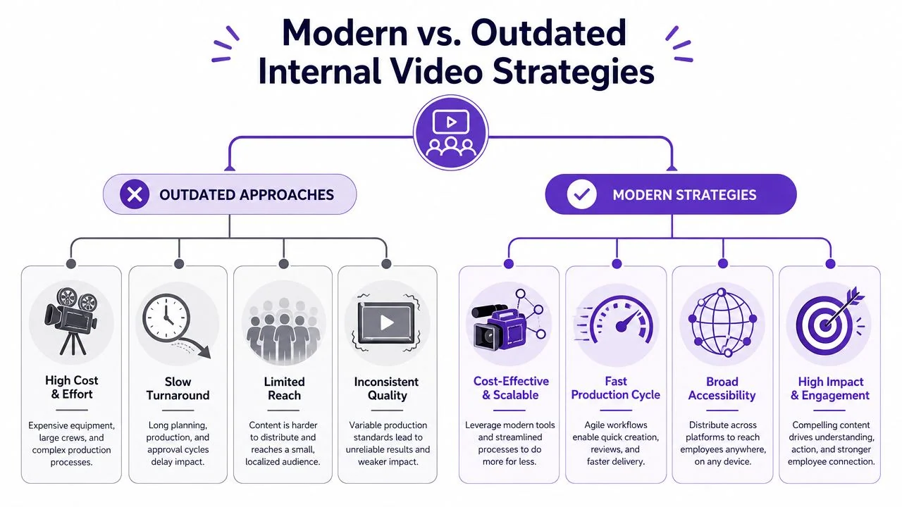 A comparison infographic contrasting outdated and modern strategies for internal corporate video communications.