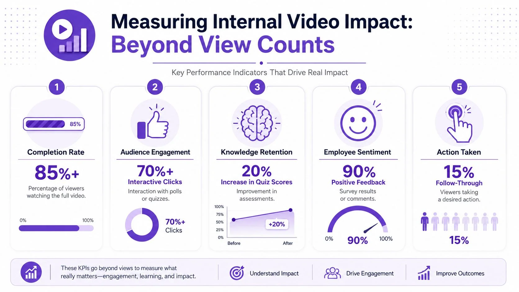 An infographic detailing five key performance indicators for measuring the impact of internal company videos beyond views.