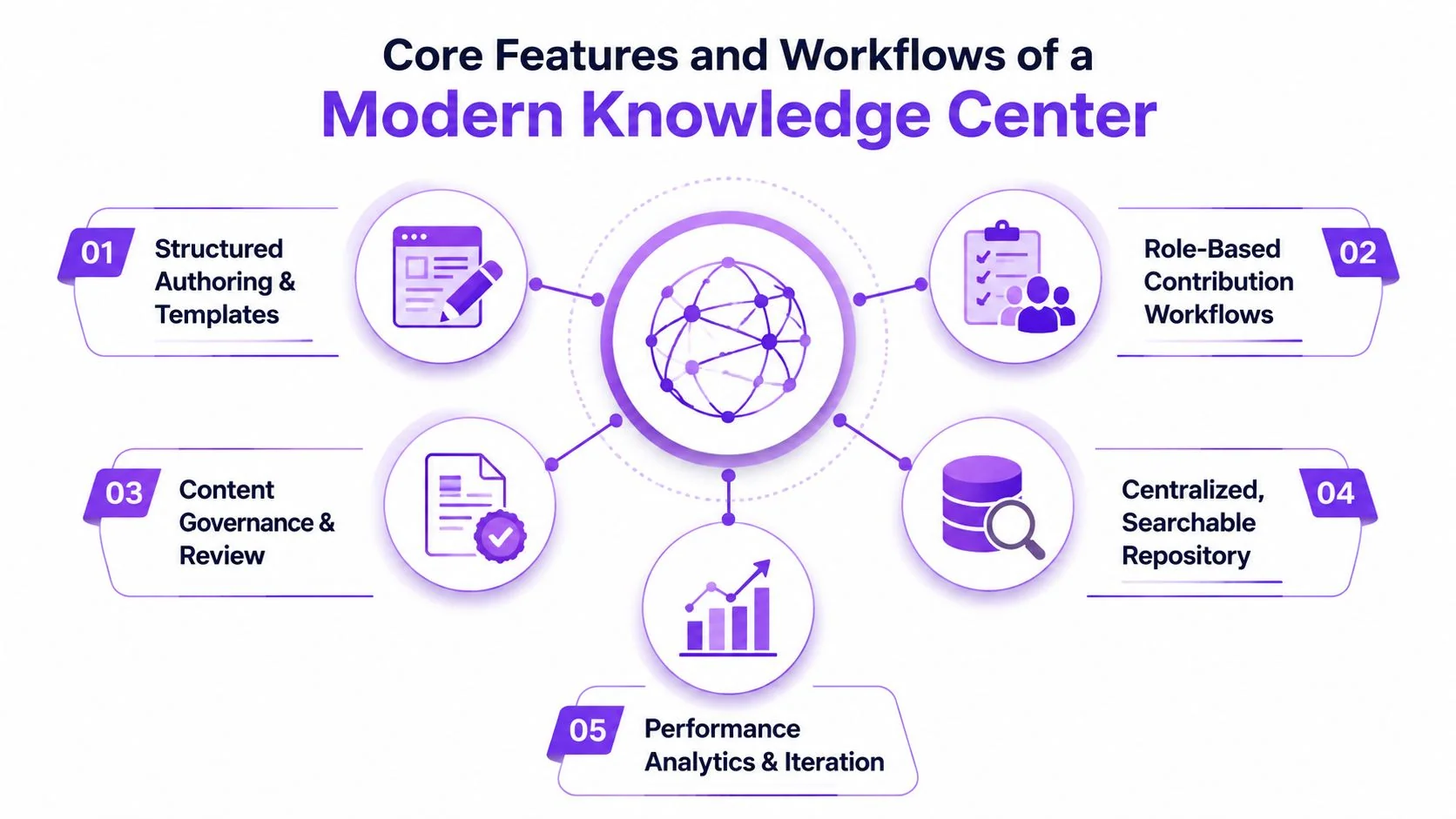 An infographic showing the five core features and workflows for creating a modern knowledge center.