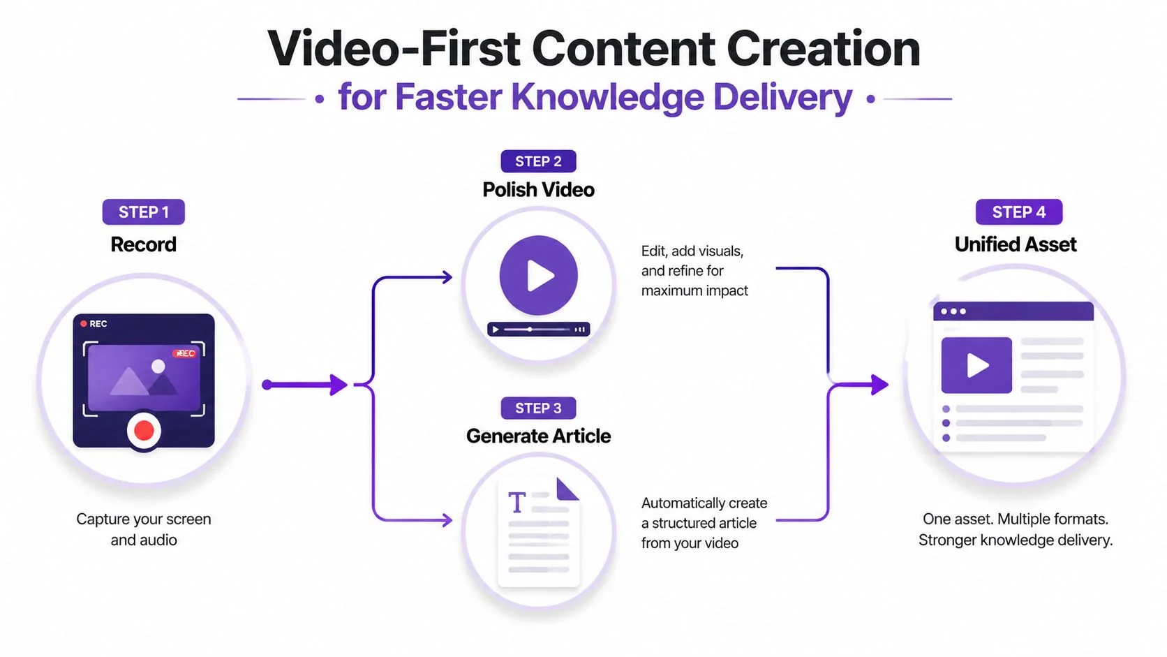 A diagram illustrating a four-step process for creating content starting from recording videos to generating articles.