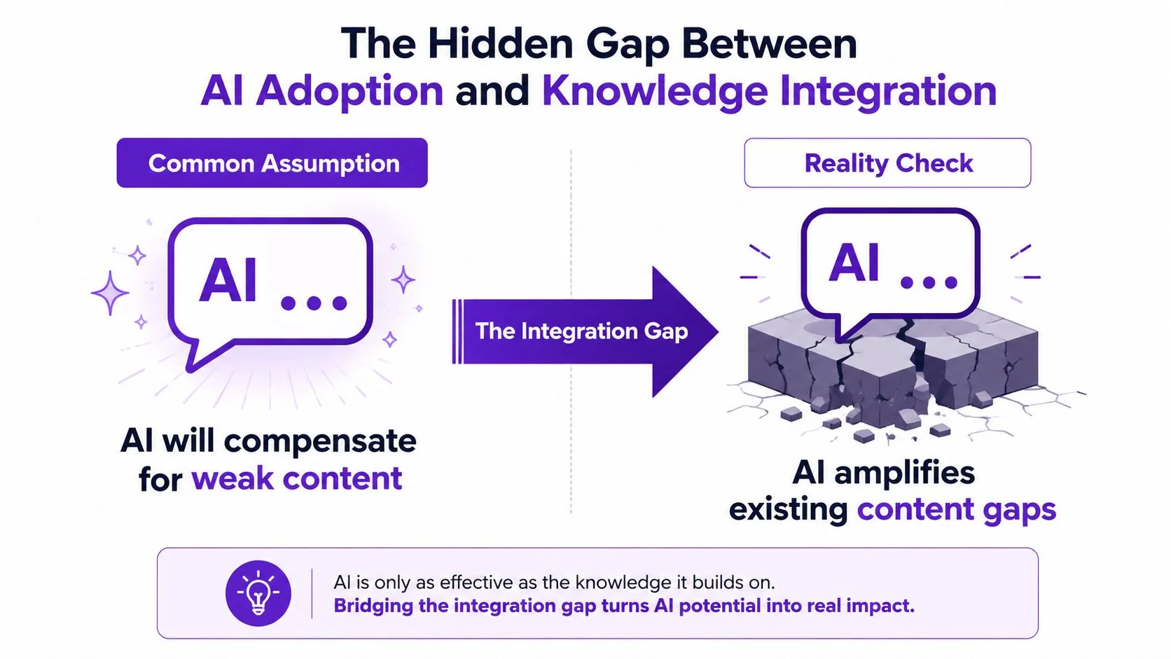 A diagram illustrating how AI amplifies existing content gaps rather than compensating for weak organizational knowledge.