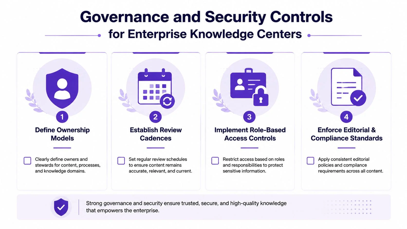 An infographic showing four key steps for governance and security controls in enterprise knowledge centers.