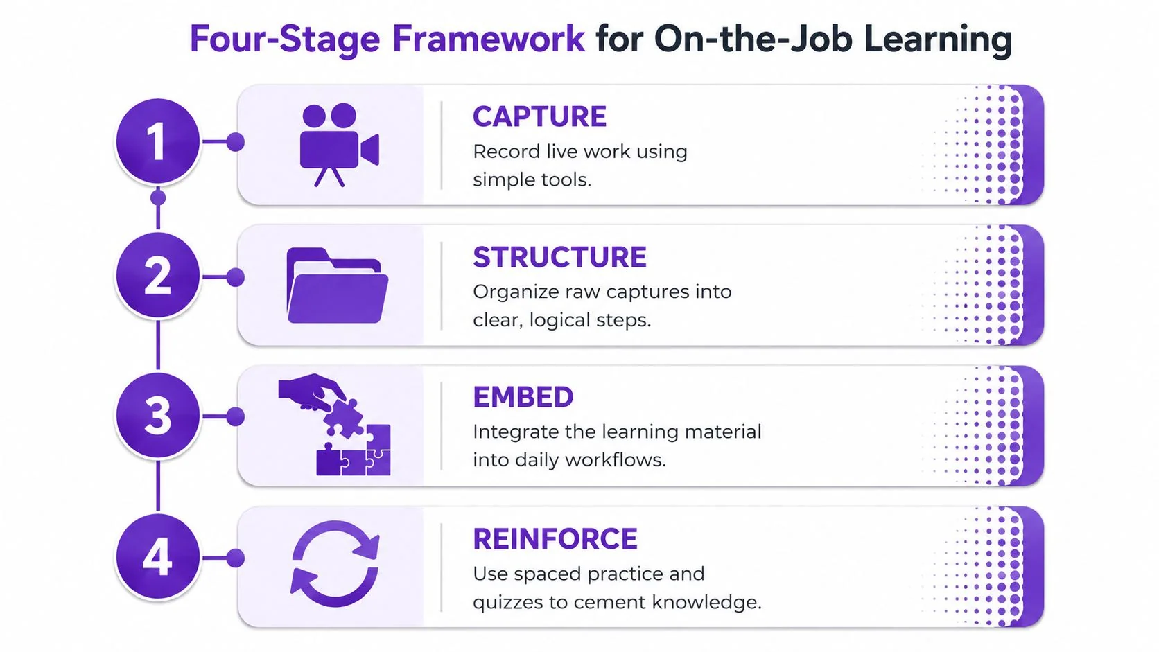 A four-stage framework infographic for on-the-job learning including capture, structure, embed, and reinforce steps.
