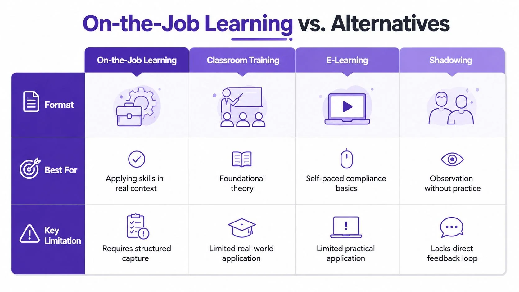 A comparison chart highlighting the benefits and limitations of on-the-job learning versus alternative training methods.