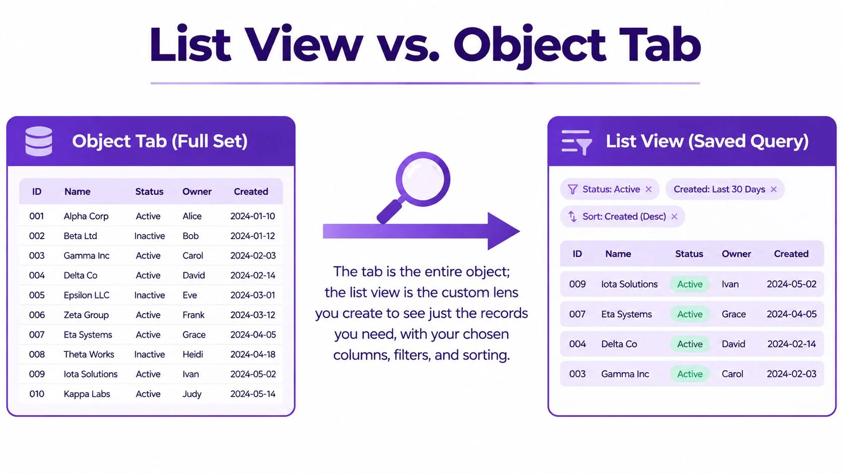 A diagram comparing Object Tabs as full data sets versus List Views as filtered, sorted data queries.