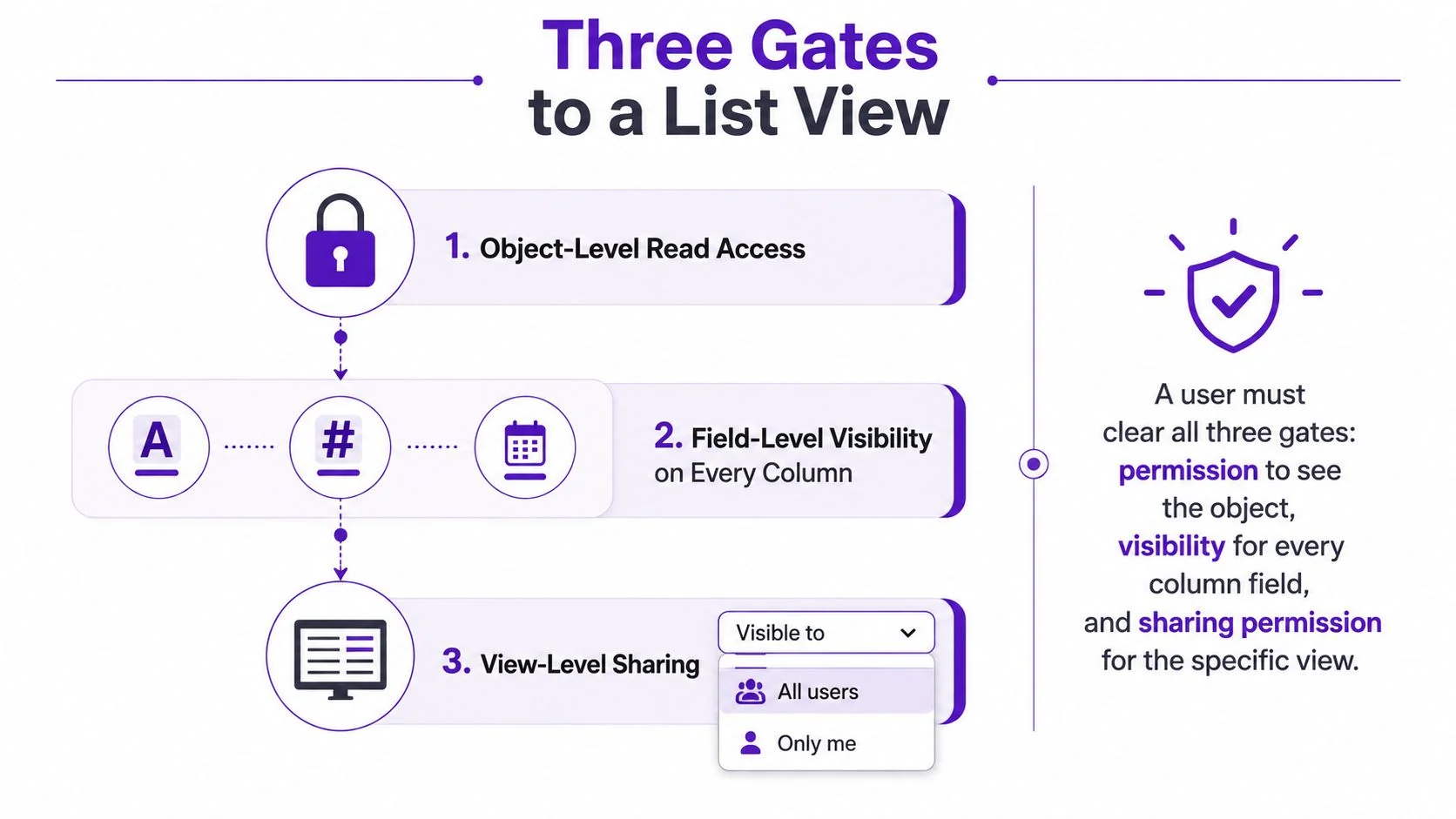 A diagram illustrating the three security gates required for a user to access a Salesforce list view.