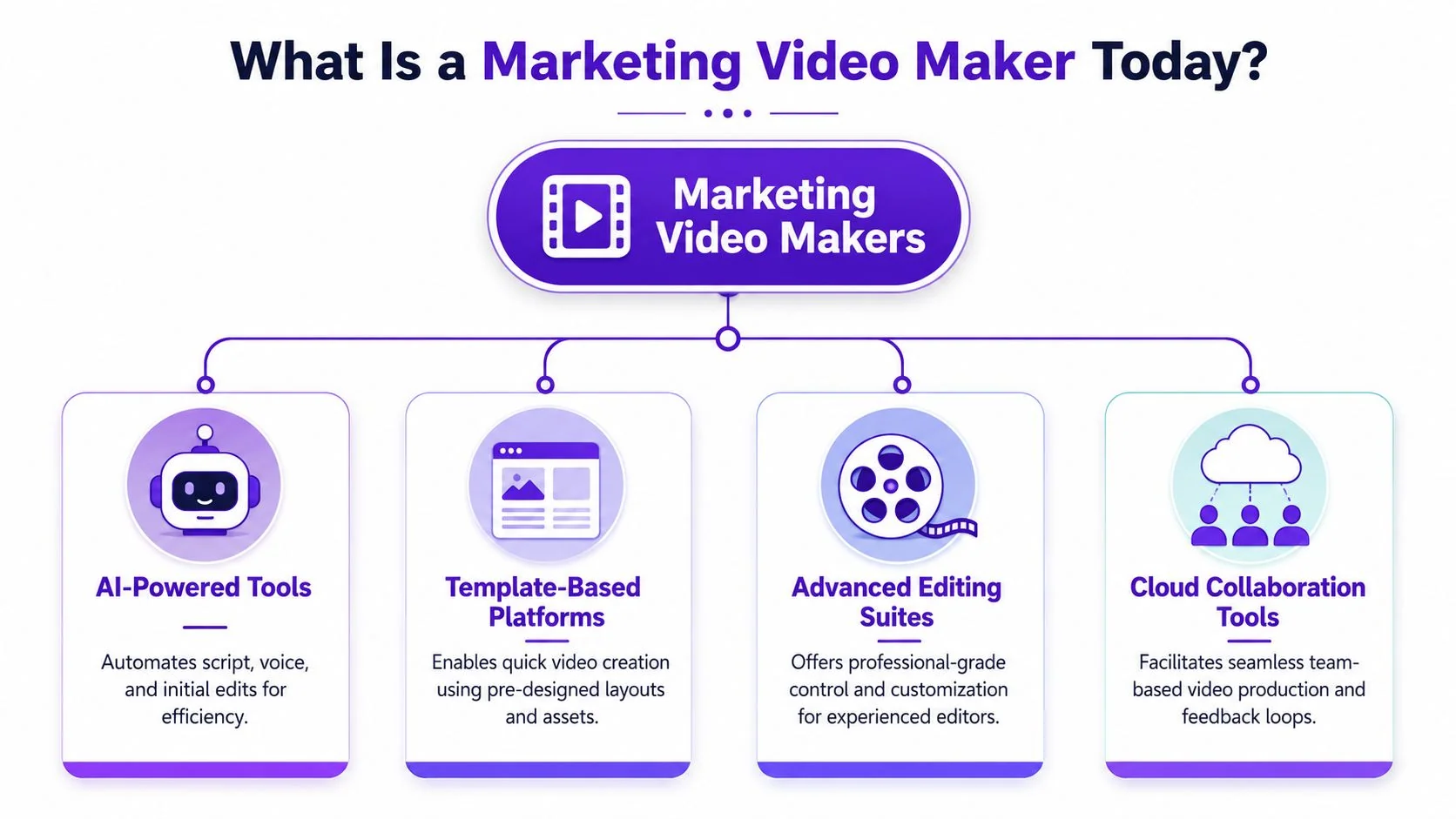 What Is a Marketing Video Maker Today