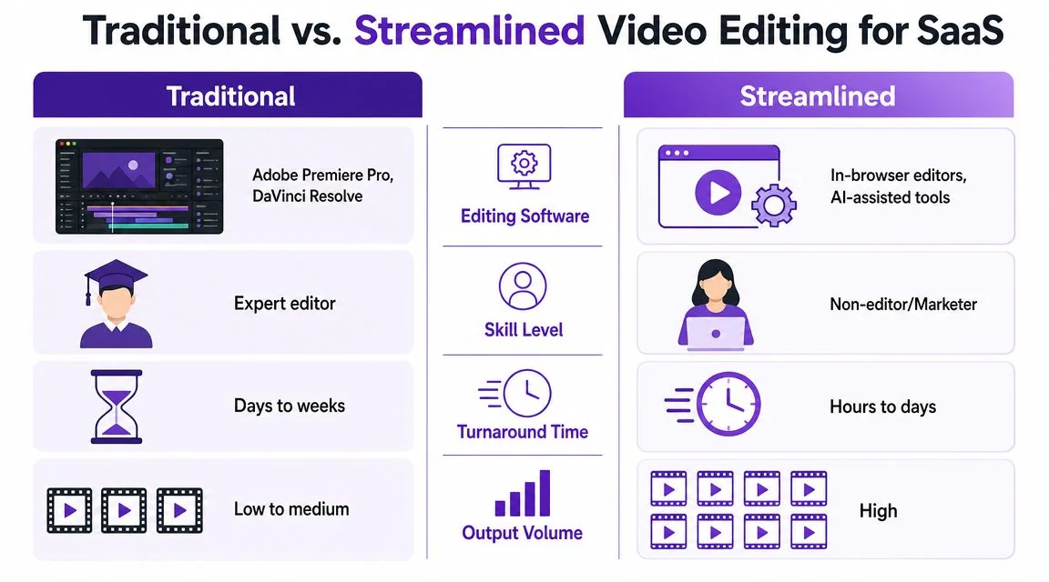 A comparison chart showing differences between traditional professional video editing and modern streamlined SaaS video production workflows.