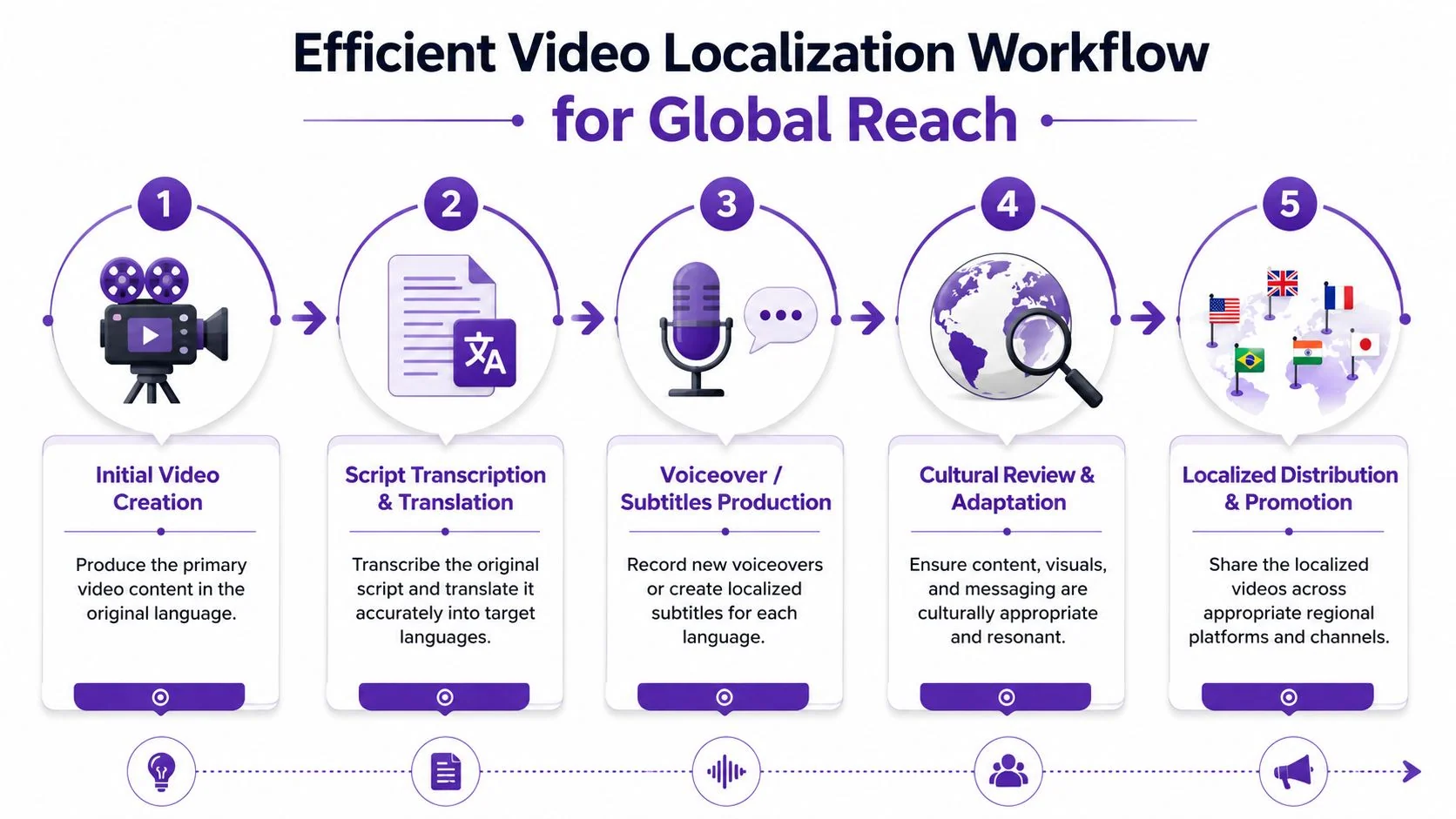 A five-step infographic showing an efficient video localization workflow for global marketing reach and content distribution.