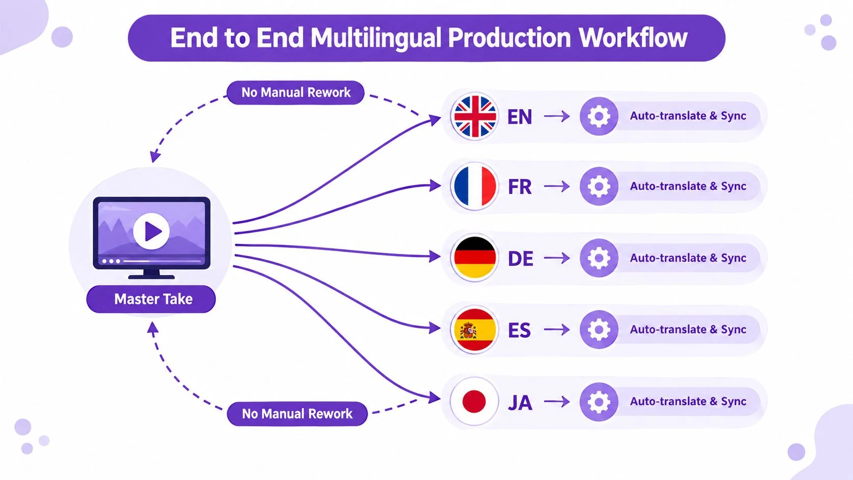 A diagram illustrating an end-to-end multilingual video production workflow from a master file to multiple languages.