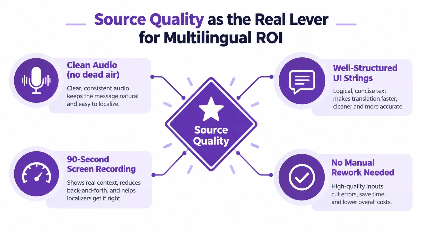 A diagram illustrating how high source quality acts as a key lever for improving multilingual ROI.
