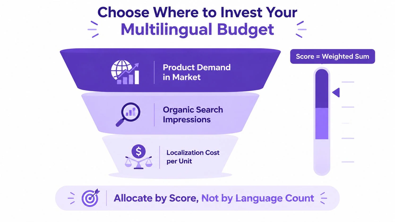 A funnel diagram illustrating factors for deciding multilingual budget allocation including product demand, organic search, and localization costs.