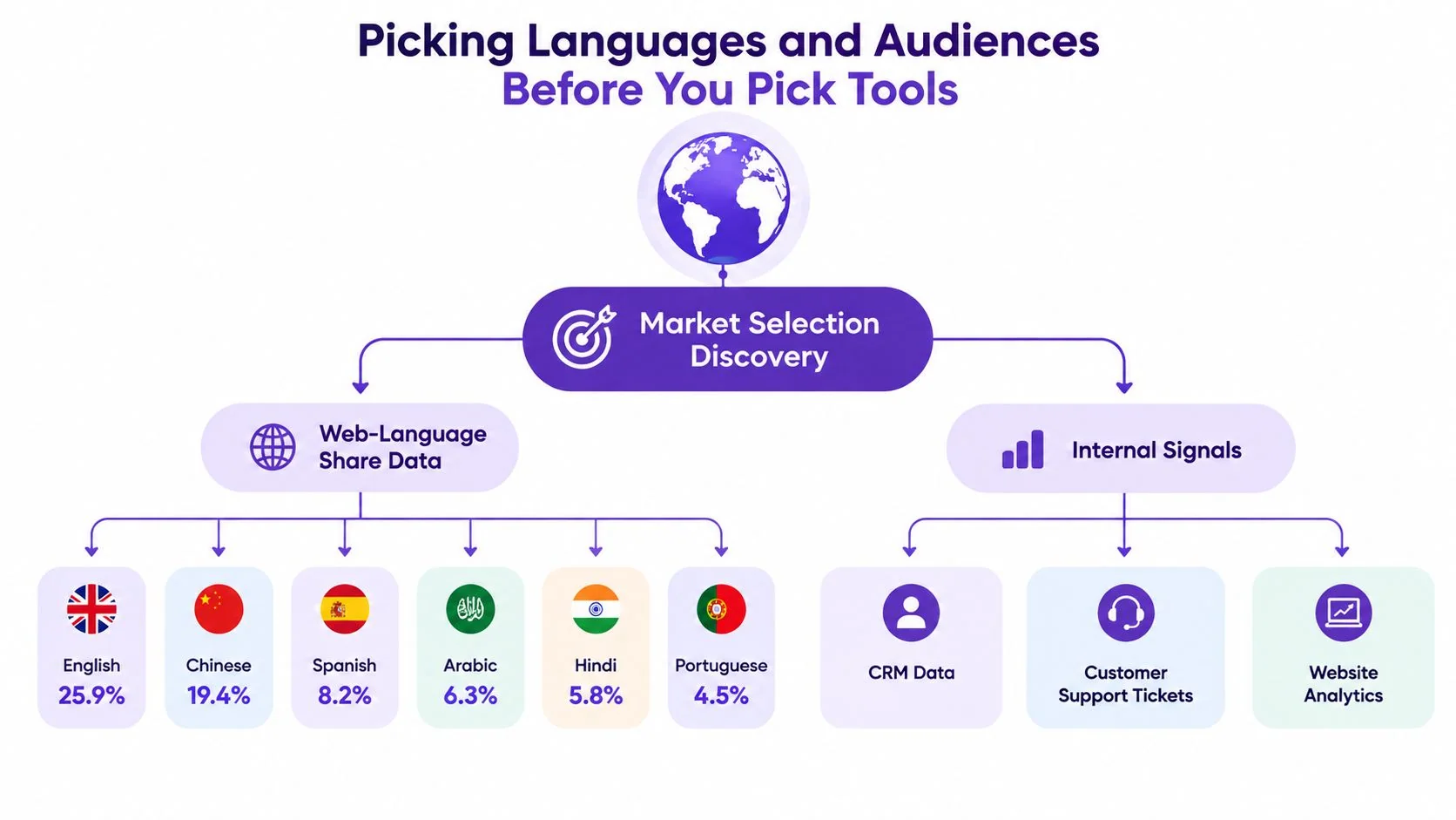 A diagram illustrating a multilingual content strategy by analyzing web-language share data and internal business signals.