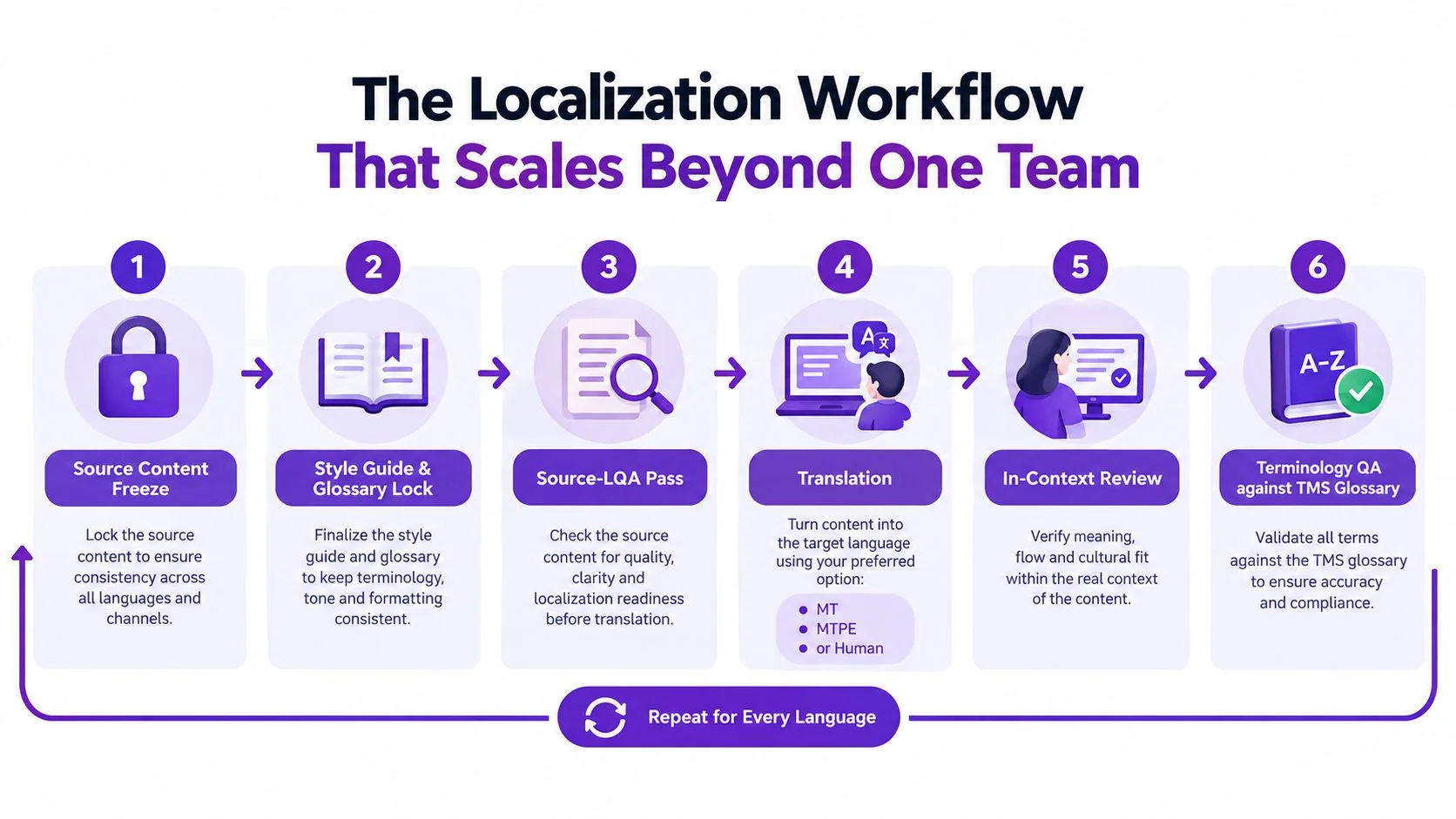 A six-step infographic illustrating a scalable localization workflow for companies translating content into multiple languages.