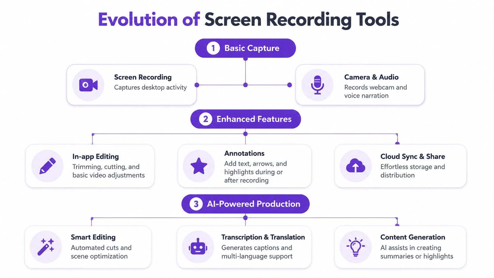 A flowchart showing the evolution of screen recording tools from basic capture to AI-powered production features.