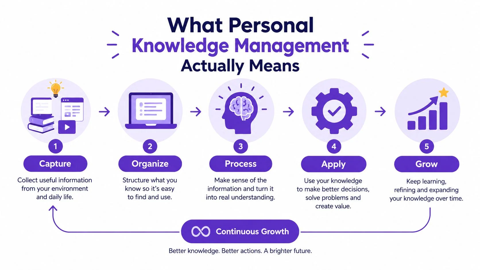 A five-step diagram illustrating the process of personal knowledge management through capture, organize, process, apply, and grow.