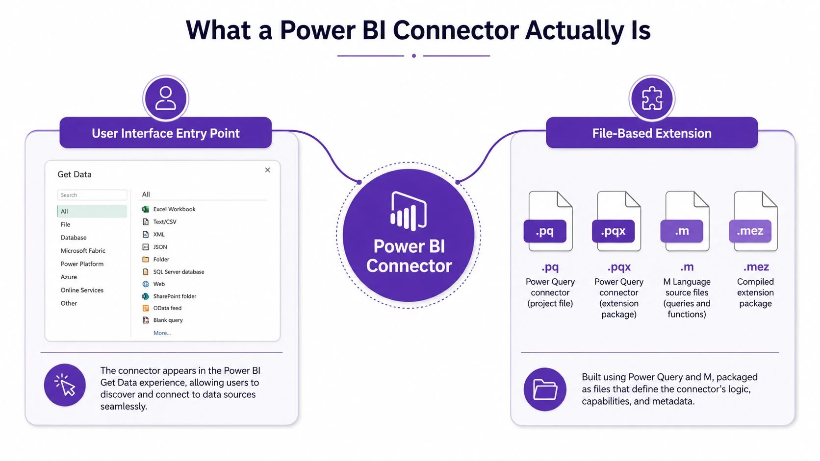 A diagram explaining that a Power BI connector integrates user interface data entry with file-based extensions.