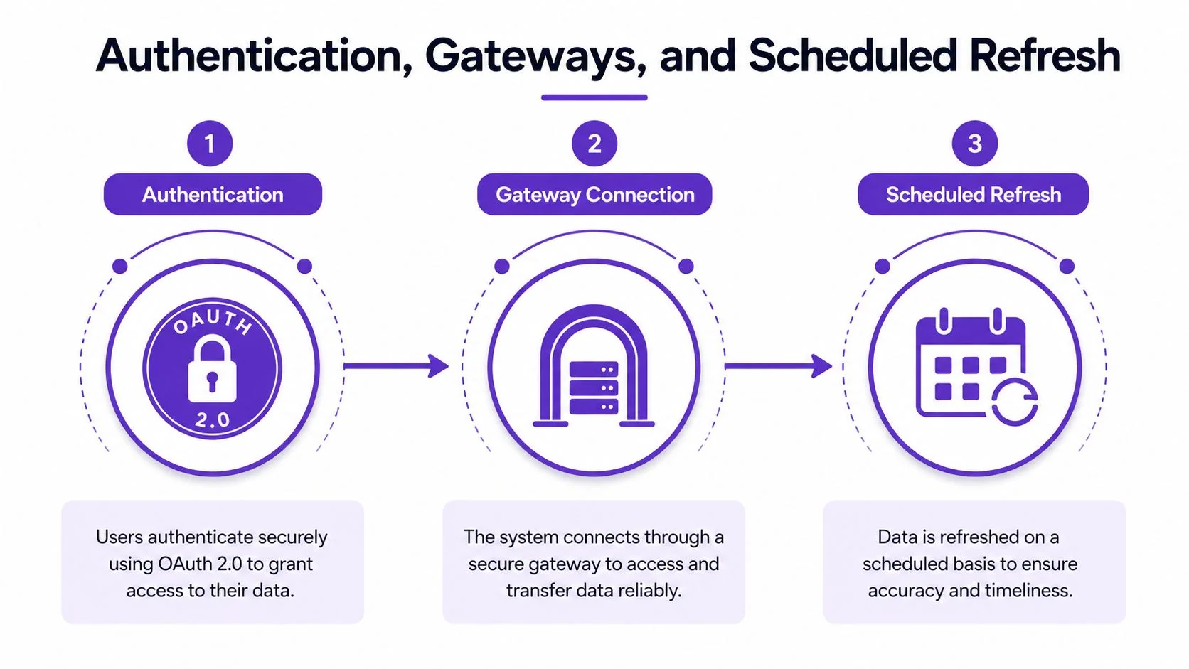 A diagram illustrating the three-step process of authentication, gateway connection, and scheduled data refresh for integration.