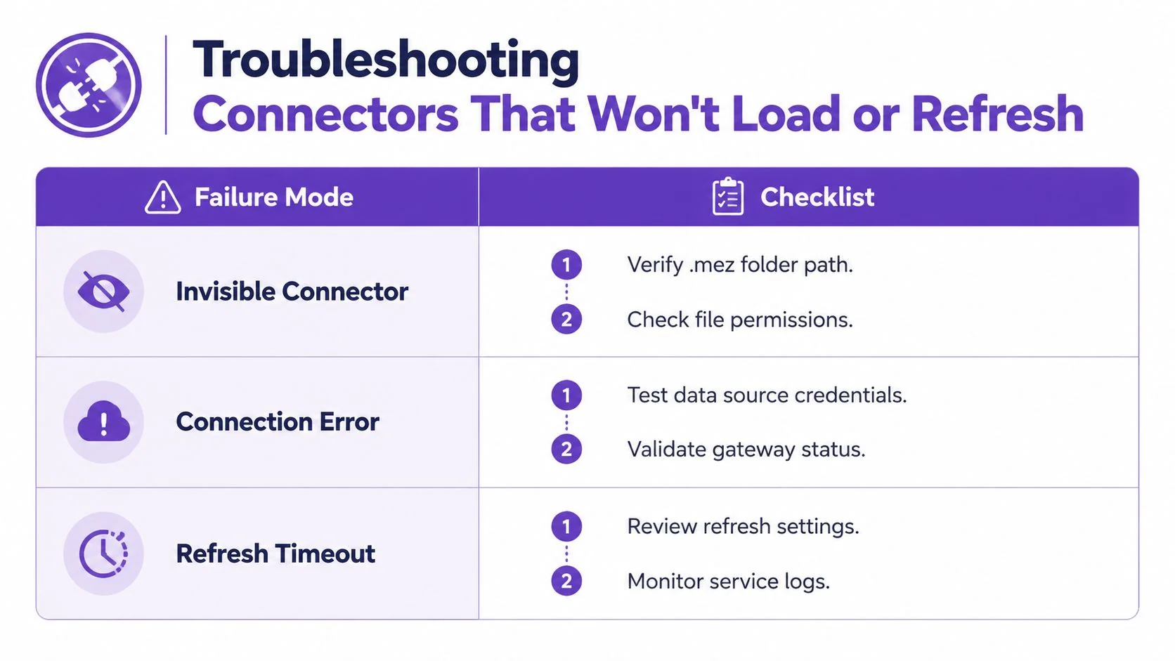 A troubleshooting guide table for fixing Power BI connectors that fail to load or refresh properly.