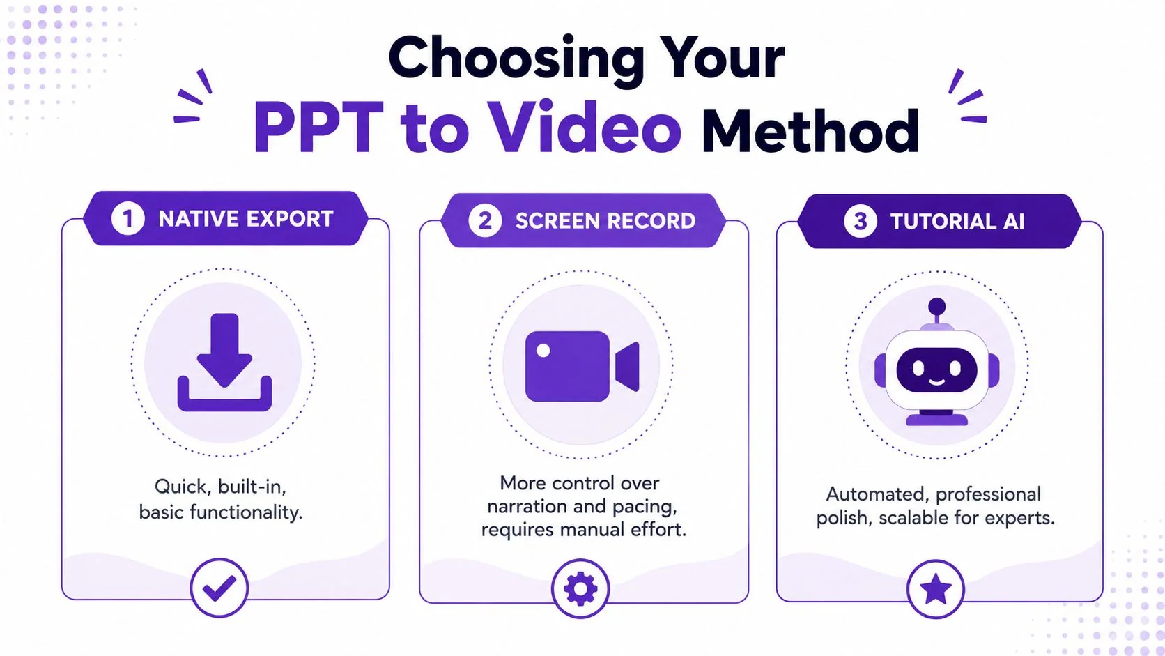 A comparison chart outlining three methods for converting PowerPoint presentations into video: native export, screen recording, and AI tools.