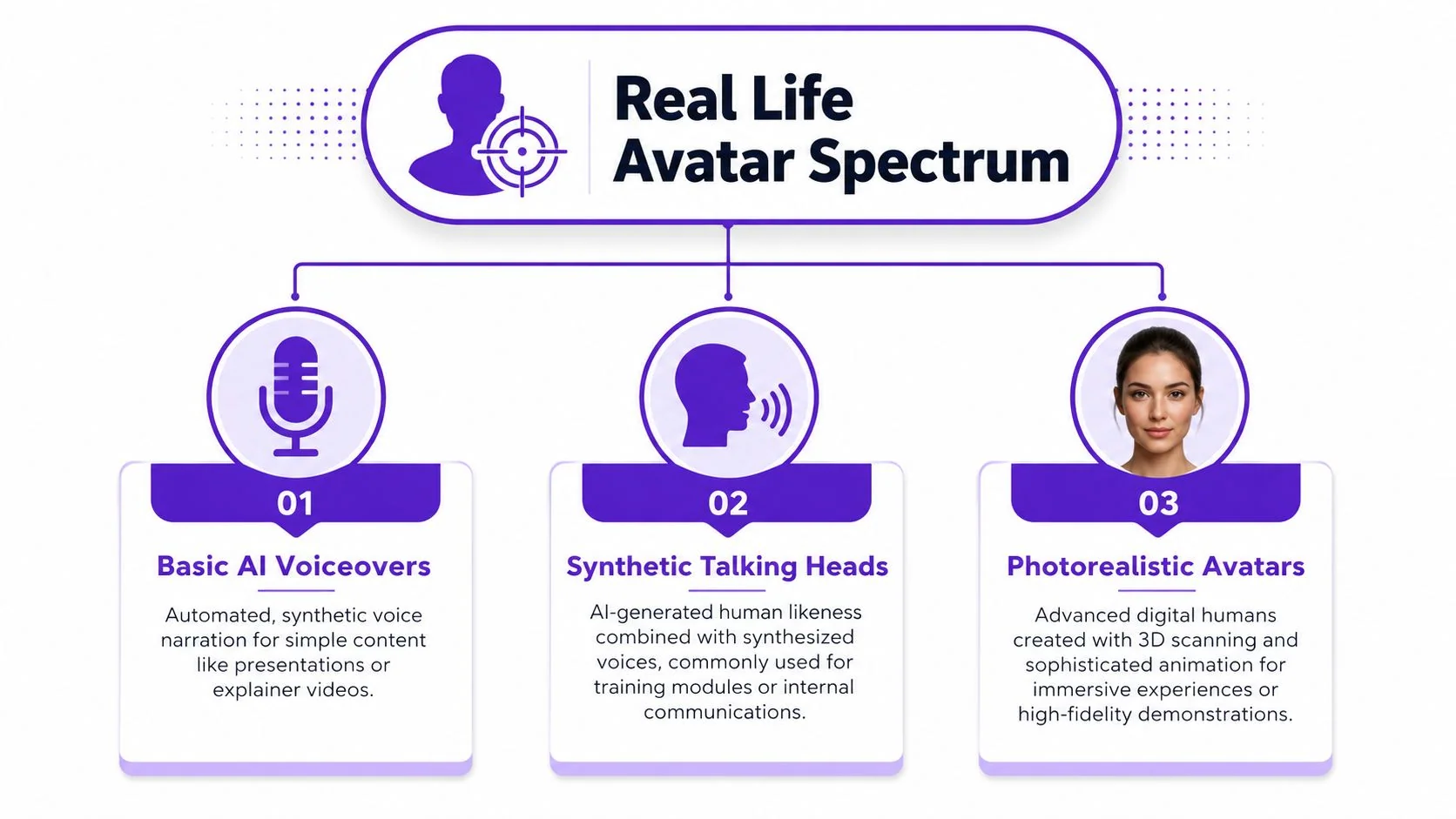 A diagram illustrating the Real Life Avatar Spectrum, showing three stages: Basic AI Voiceovers, Synthetic Talking Heads, and Photorealistic Avatars.
