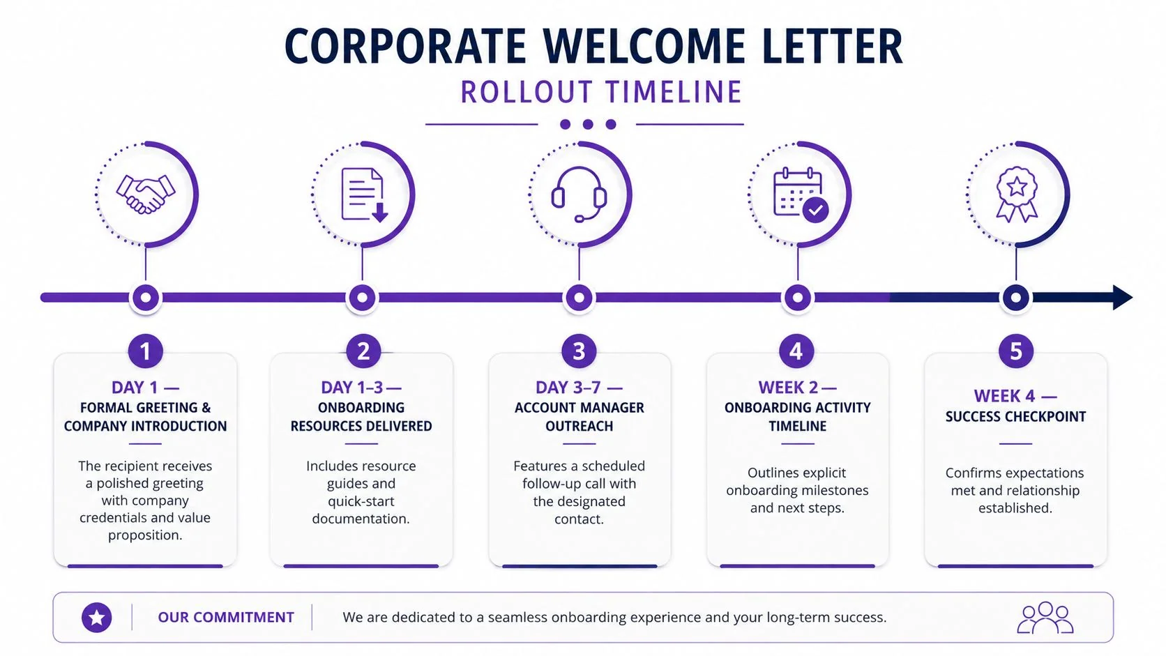 A corporate welcome letter rollout timeline infographic detailing five stages of the client onboarding process from initial greeting to success checkpoint.