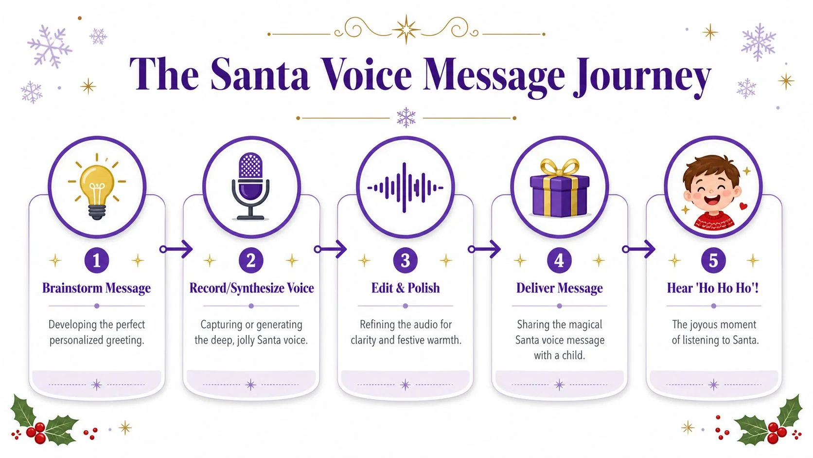 A five-step infographic titled The Santa Voice Message Journey illustrating the process from brainstorming to listening.