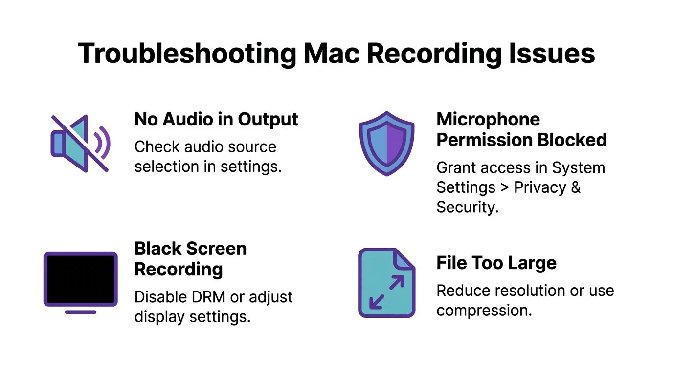 An infographic titled Troubleshooting Mac Recording Issues offering solutions for audio, microphone permissions, black screens, and large files.