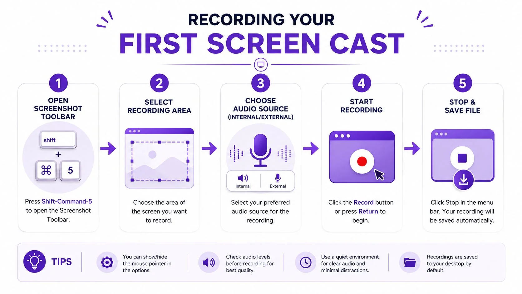 An infographic showing five easy steps to record a screen cast on a Mac computer using shortcuts.
