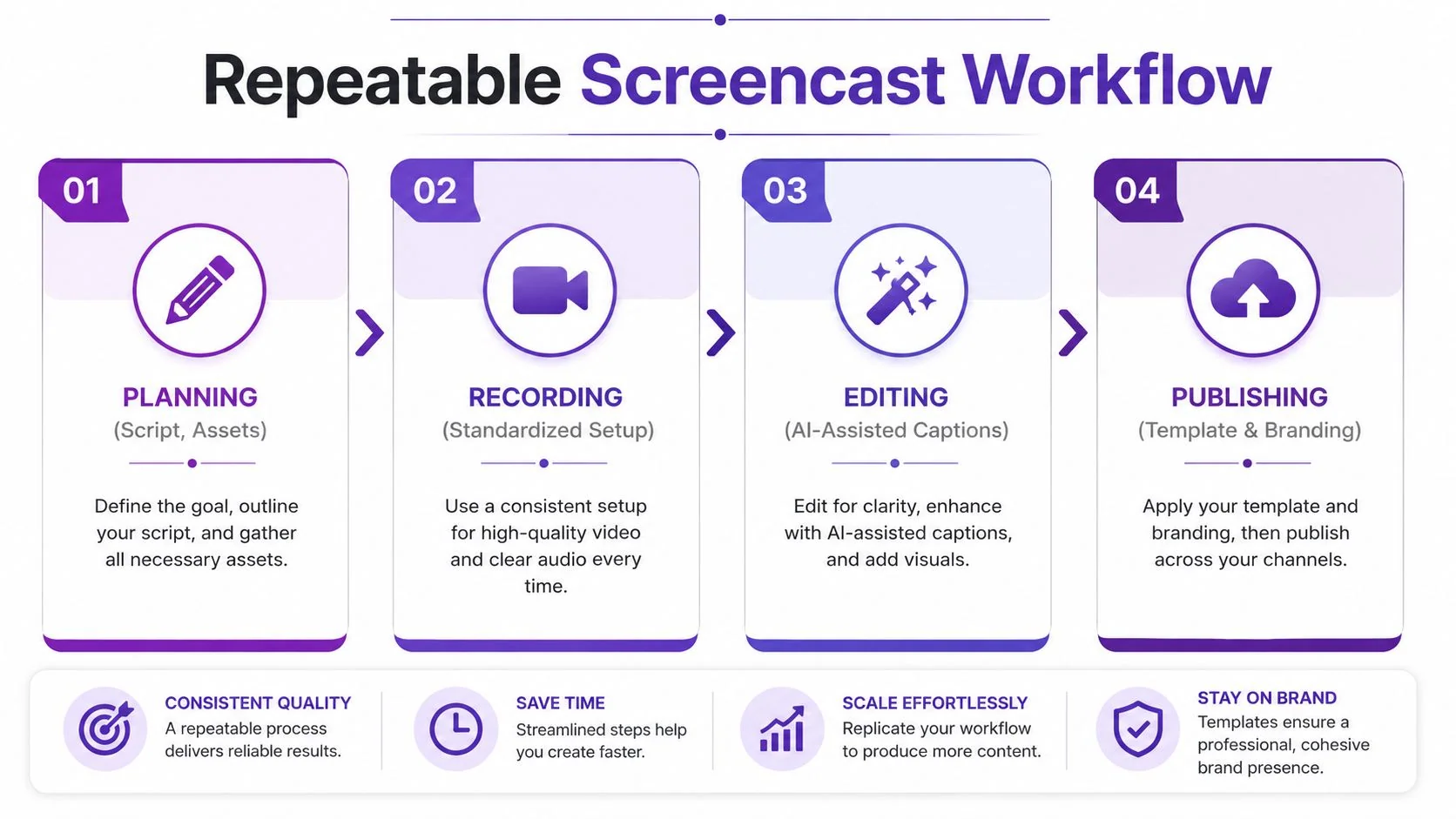 A diagram outlining a four-step repeatable screencast workflow consisting of planning, recording, editing, and publishing stages.