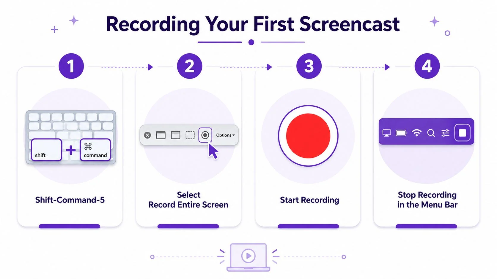 A step-by-step instructional graphic on how to record a screencast on a Mac using keyboard shortcuts.