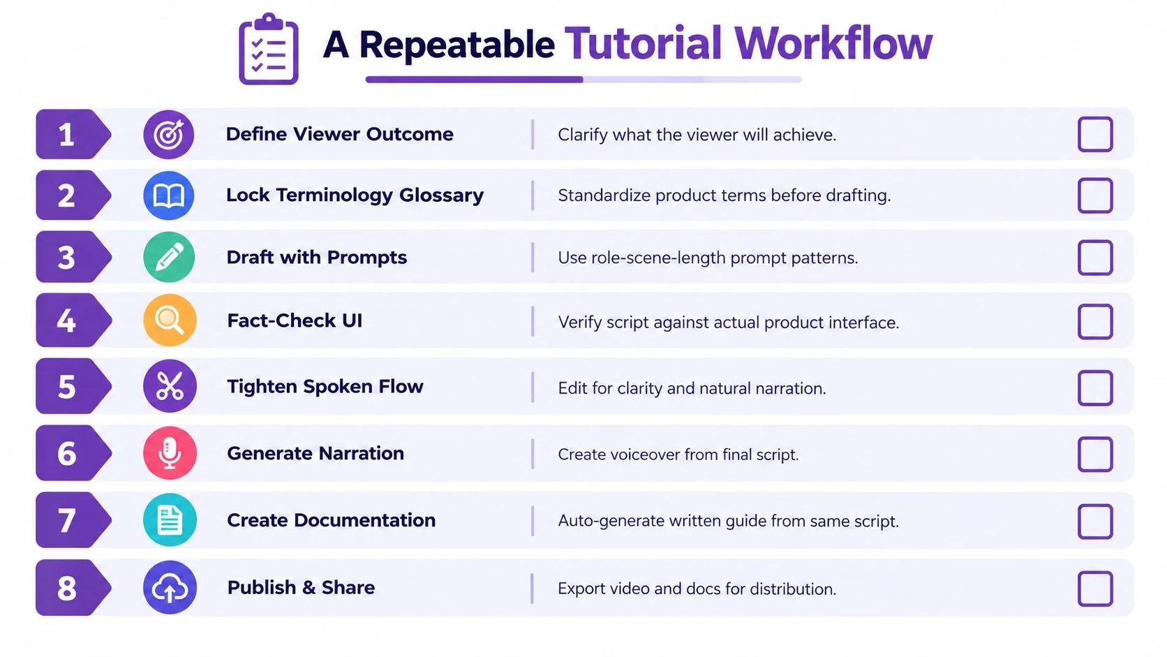 A checklist infographic titled A Repeatable Tutorial Workflow outlining eight steps for creating effective instructional tutorial content.