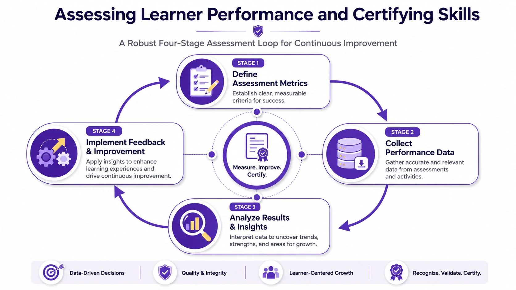 A four-stage assessment loop diagram illustrating the process of learner performance evaluation and skill certification.