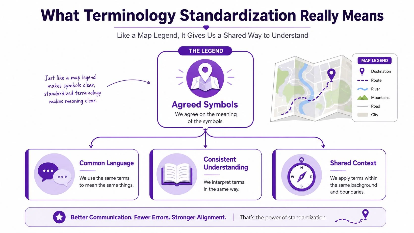 An infographic illustrating terminology standardization as a map legend that provides shared understanding and better communication.
