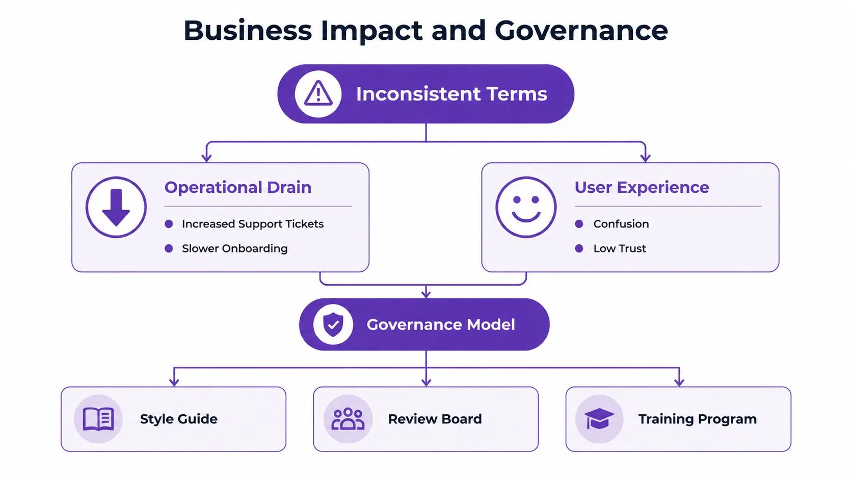 A flowchart showing business impact of inconsistent terms and the governance model used for resolution.
