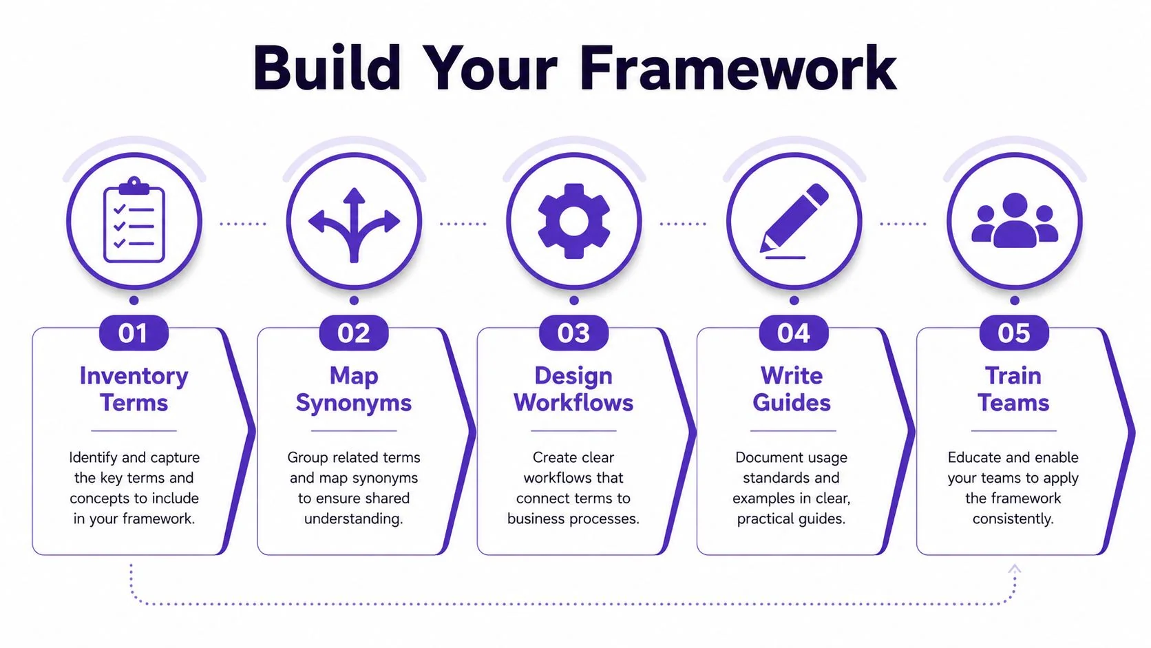 A five-step framework infographic for terminology standardization, featuring icons and descriptive text for each stage.