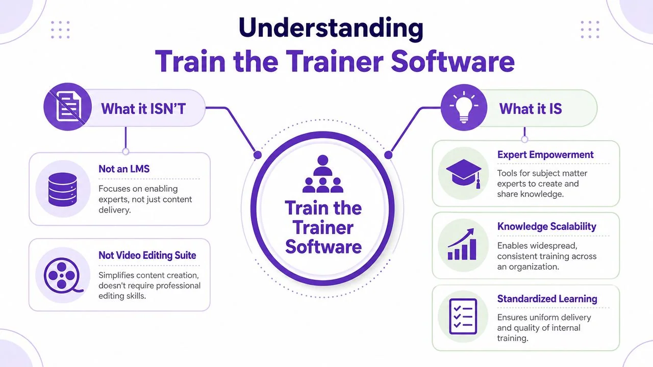 An infographic titled Understanding Train the Trainer Software, explaining what it is and is not.