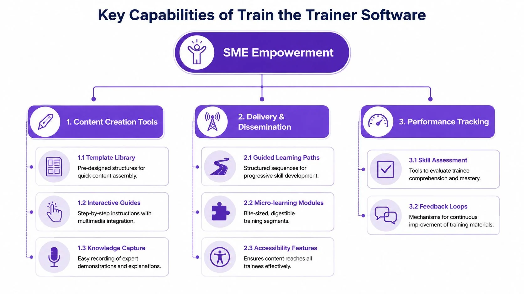 A diagram illustrating the key capabilities of Train the Trainer software, including content creation, delivery, and performance tracking.